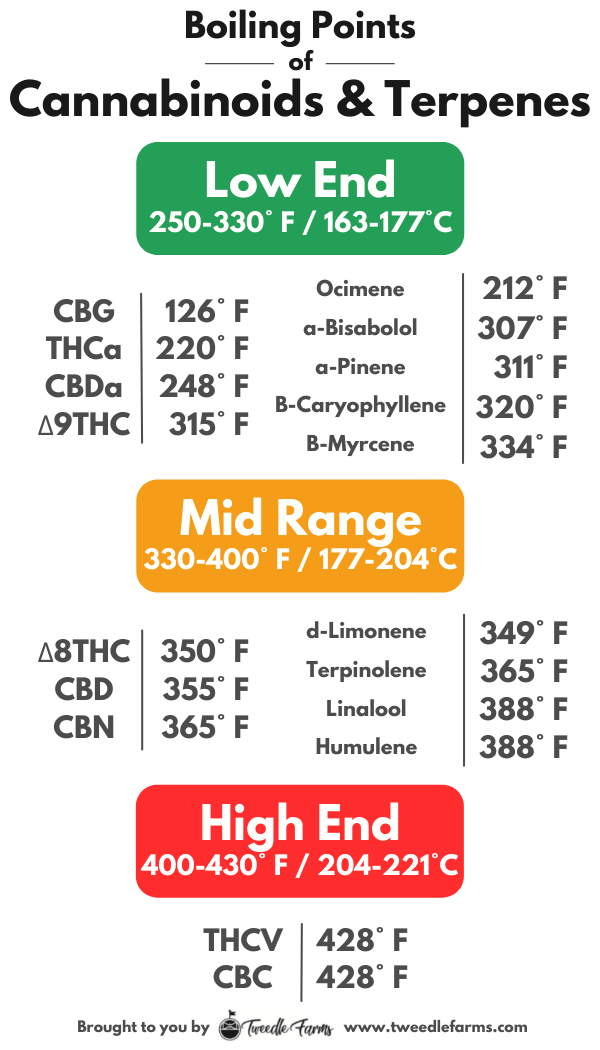 boiling-points-of-cannabinoids-and-terpenes