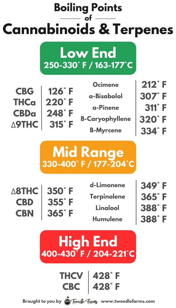 What is the Best Temperature for Vaping Weed? Tweedle Farms